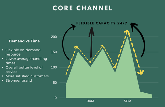 Core Channel